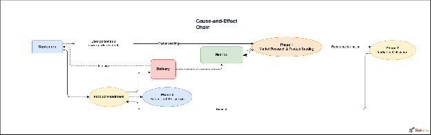 A cause-and-effect chain diagram linking customers, metrics, delivery and product readiness across phases of market research, product scaling and retention