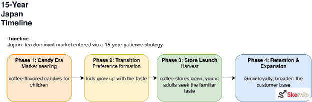A four-phase timeline showing a 15-year market-entry strategy in Japan: candy era, transition, store launch, and retention and expansion