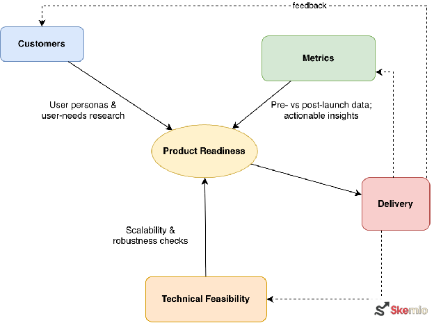 Diagram showing Customers, Metrics and Technical Feasibility feeding into Product Readiness, which leads to Delivery, with a feedback loop back to each input